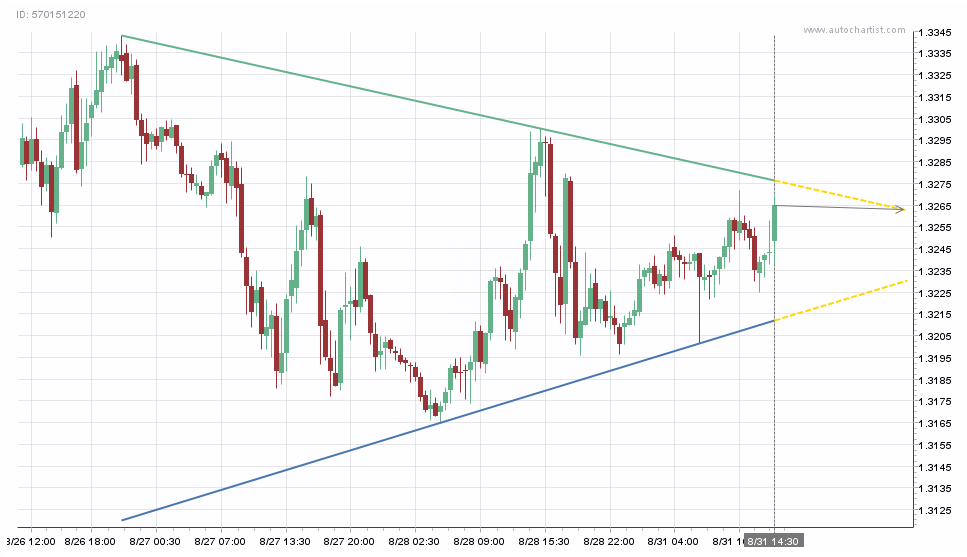 Pola Chart Teknikal